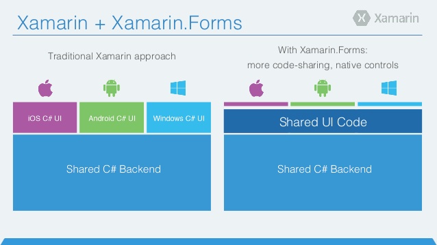 With Xamarin.Forms or Without it