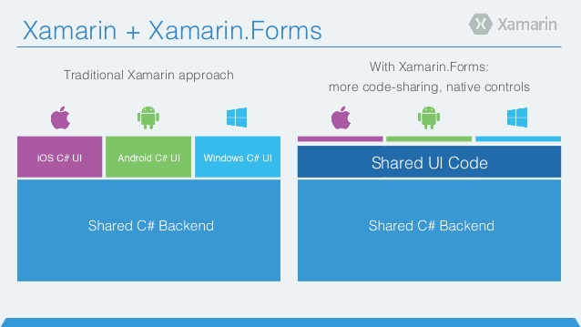 With Xamarin.Forms or Without it